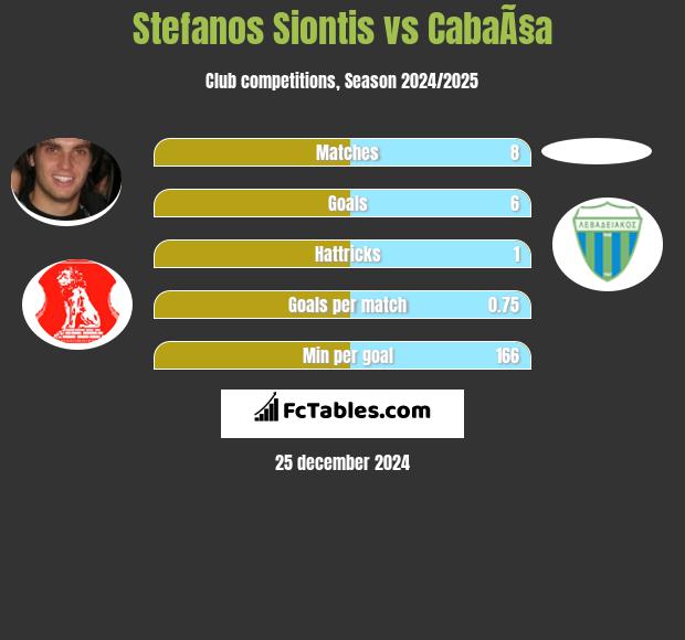 Stefanos Siontis vs CabaÃ§a h2h player stats