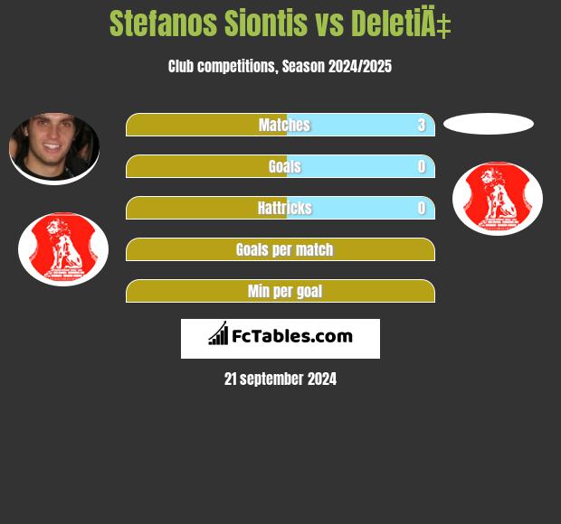 Stefanos Siontis vs DeletiÄ‡ h2h player stats