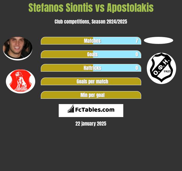 Stefanos Siontis vs Apostolakis h2h player stats