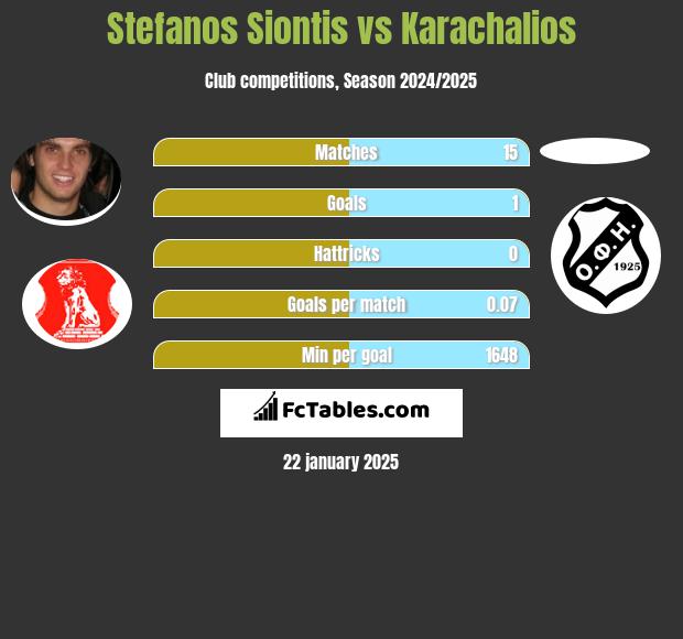 Stefanos Siontis vs Karachalios h2h player stats