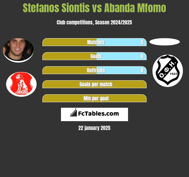 Stefanos Siontis vs Abanda Mfomo h2h player stats