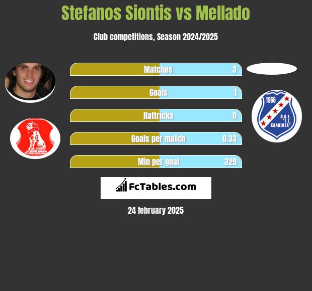 Stefanos Siontis vs Mellado h2h player stats