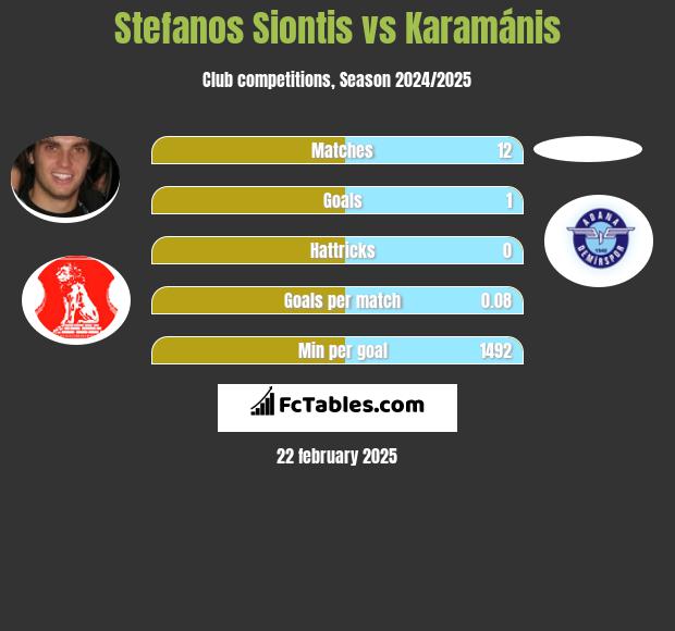 Stefanos Siontis vs Karamánis h2h player stats