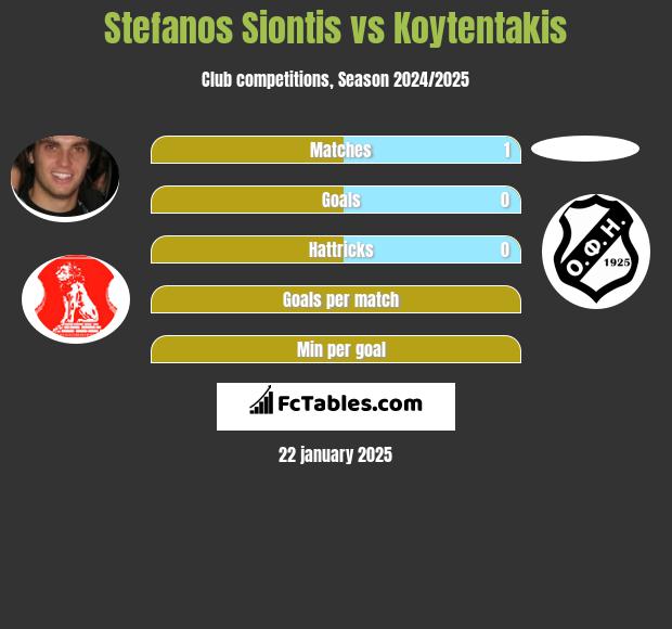 Stefanos Siontis vs Koytentakis h2h player stats