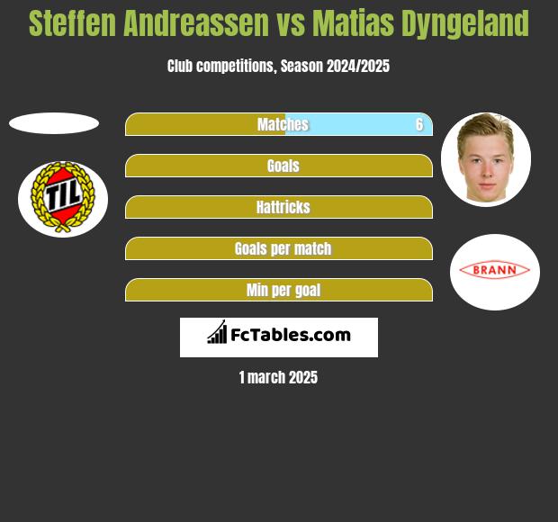 Steffen Andreassen vs Matias Dyngeland h2h player stats