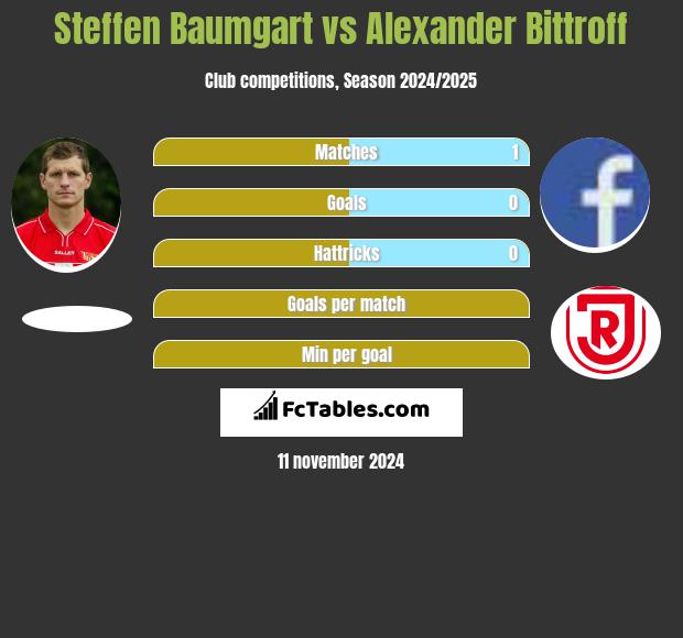 Steffen Baumgart vs Alexander Bittroff h2h player stats