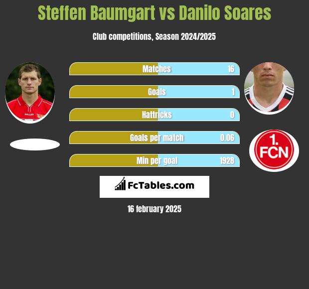 Steffen Baumgart vs Danilo Soares h2h player stats