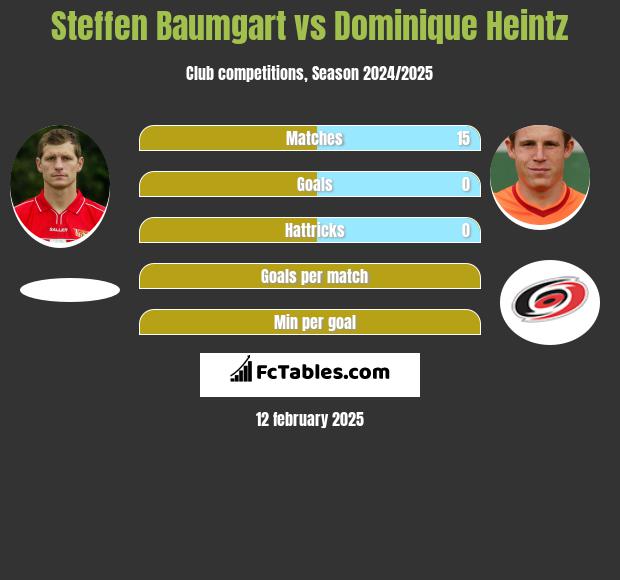 Steffen Baumgart vs Dominique Heintz h2h player stats