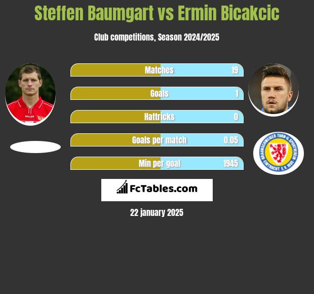 Steffen Baumgart vs Ermin Bicakcić h2h player stats