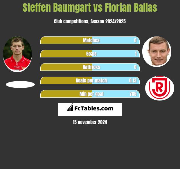 Steffen Baumgart vs Florian Ballas h2h player stats