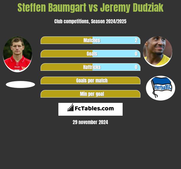 Steffen Baumgart vs Jeremy Dudziak h2h player stats