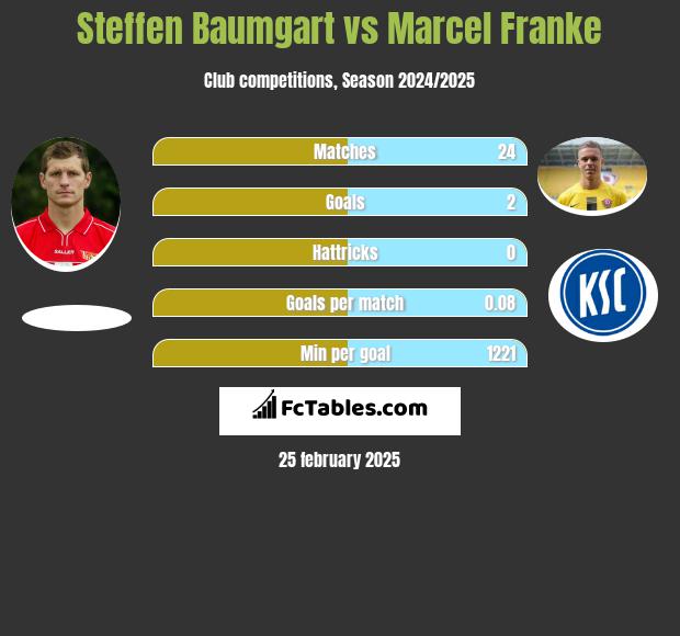 Steffen Baumgart vs Marcel Franke h2h player stats