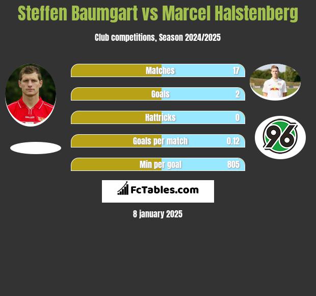 Steffen Baumgart vs Marcel Halstenberg h2h player stats