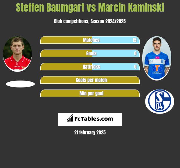 Steffen Baumgart vs Marcin Kamiński h2h player stats