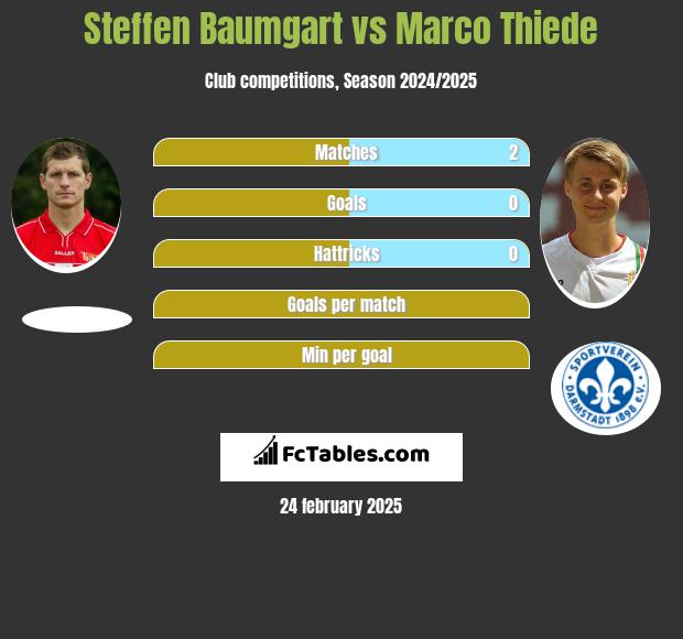 Steffen Baumgart vs Marco Thiede h2h player stats