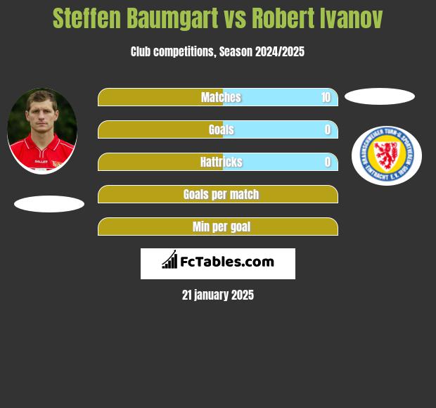 Steffen Baumgart vs Robert Ivanov h2h player stats