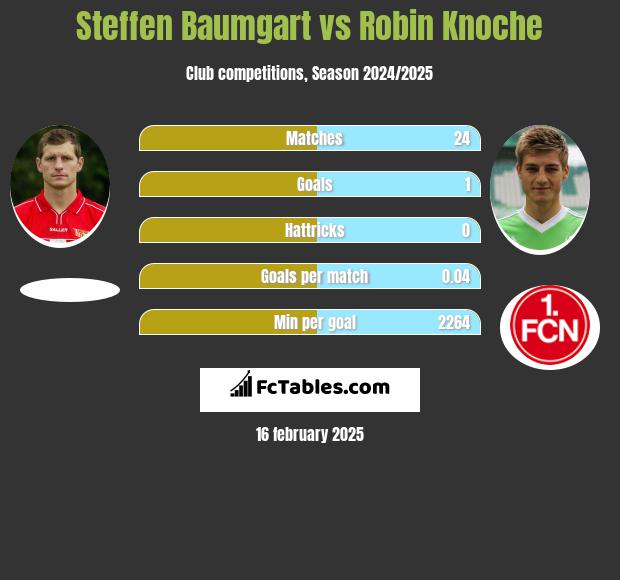 Steffen Baumgart vs Robin Knoche h2h player stats