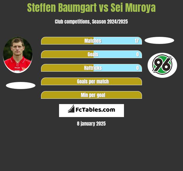 Steffen Baumgart vs Sei Muroya h2h player stats