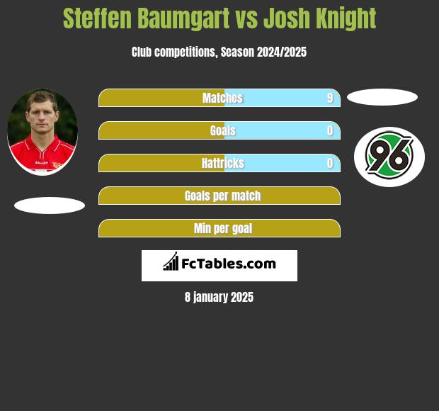 Steffen Baumgart vs Josh Knight h2h player stats