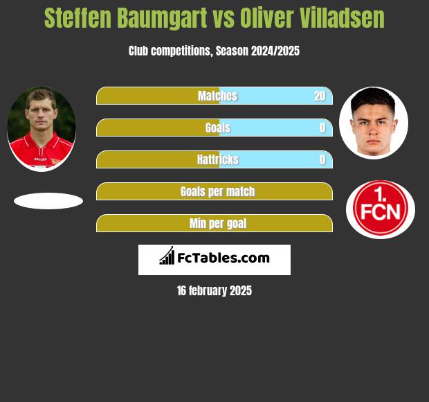 Steffen Baumgart vs Oliver Villadsen h2h player stats