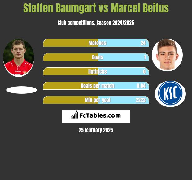 Steffen Baumgart vs Marcel Beifus h2h player stats