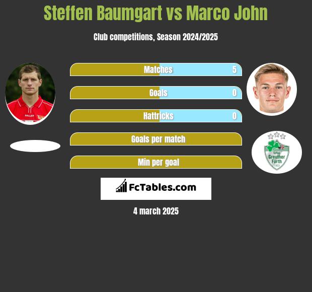 Steffen Baumgart vs Marco John h2h player stats