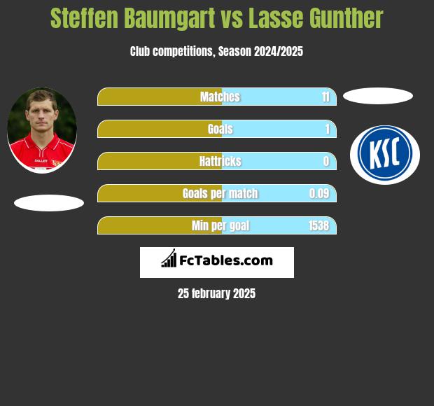 Steffen Baumgart vs Lasse Gunther h2h player stats