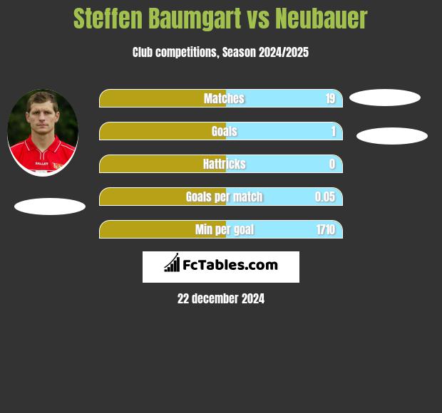 Steffen Baumgart vs Neubauer h2h player stats