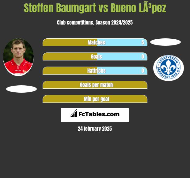 Steffen Baumgart vs Bueno LÃ³pez h2h player stats