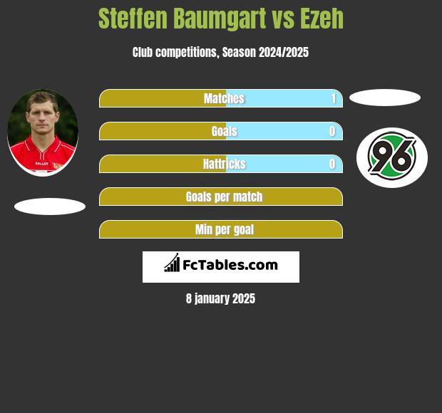 Steffen Baumgart vs Ezeh h2h player stats