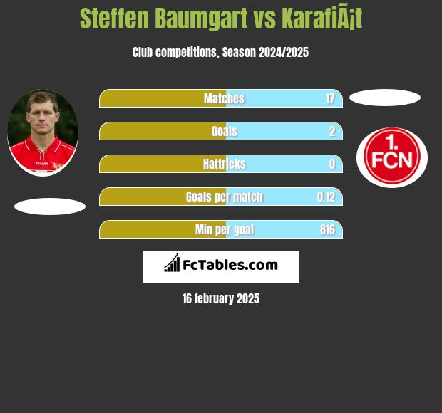 Steffen Baumgart vs KarafiÃ¡t h2h player stats