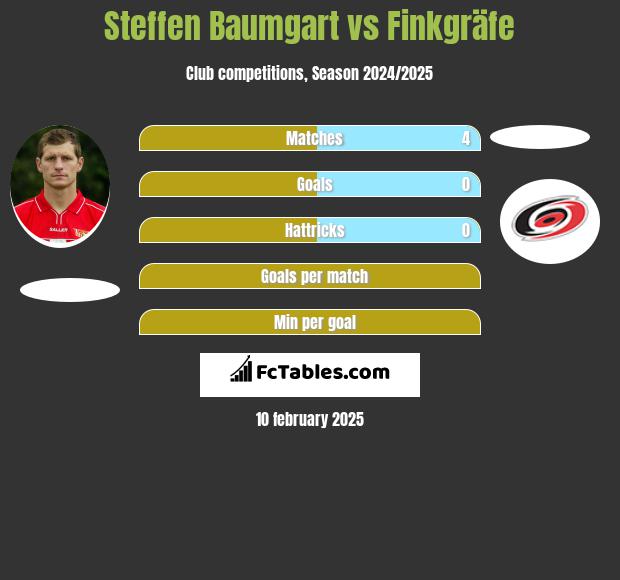 Steffen Baumgart vs Finkgräfe h2h player stats