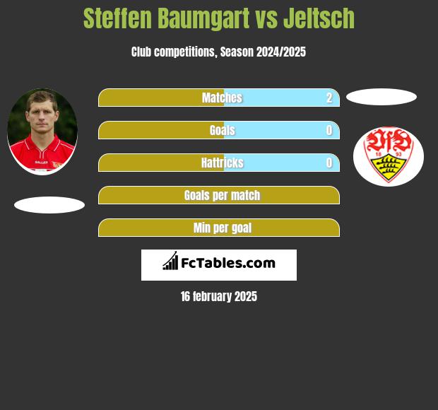 Steffen Baumgart vs Jeltsch h2h player stats