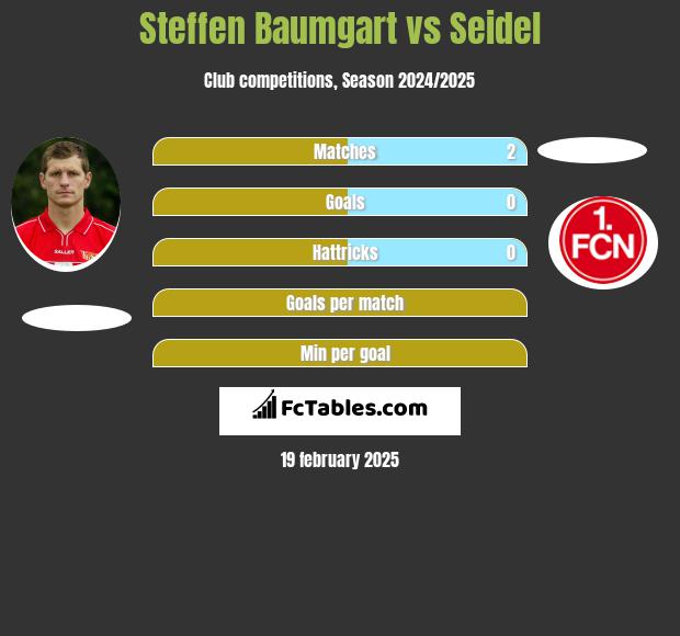 Steffen Baumgart vs Seidel h2h player stats