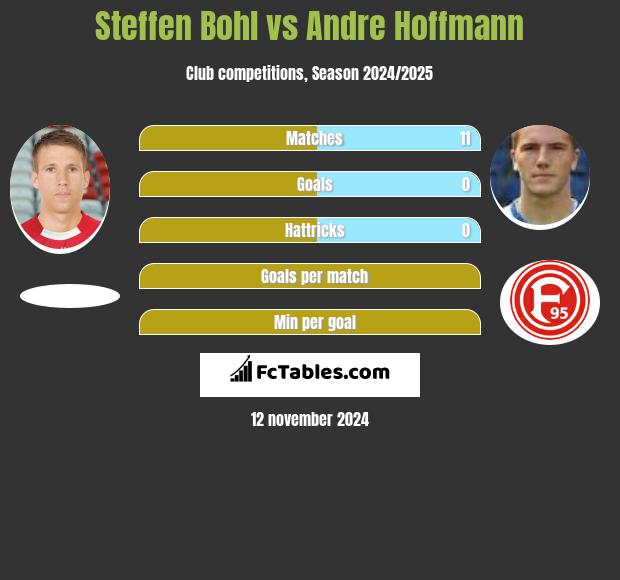 Steffen Bohl vs Andre Hoffmann h2h player stats