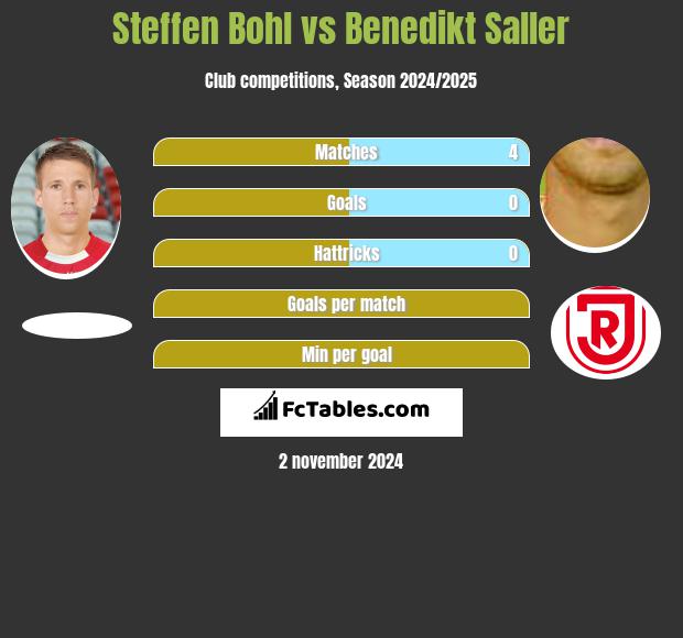 Steffen Bohl vs Benedikt Saller h2h player stats