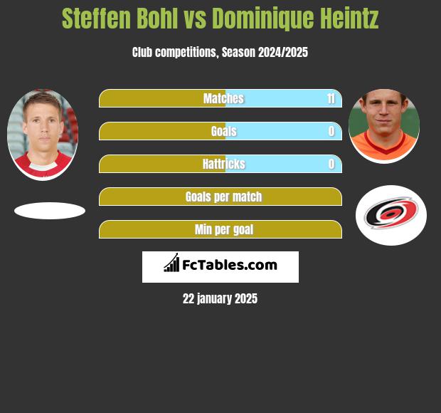 Steffen Bohl vs Dominique Heintz h2h player stats