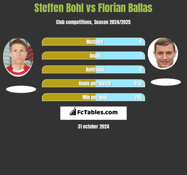 Steffen Bohl vs Florian Ballas h2h player stats