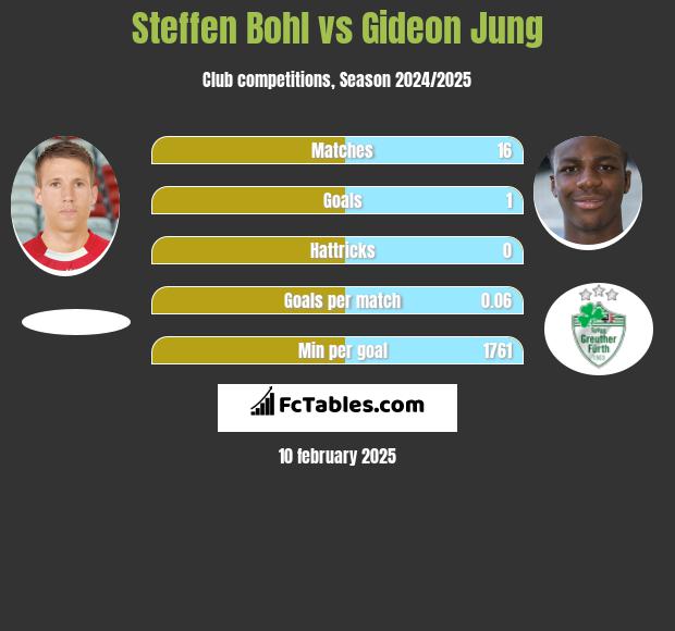 Steffen Bohl vs Gideon Jung h2h player stats