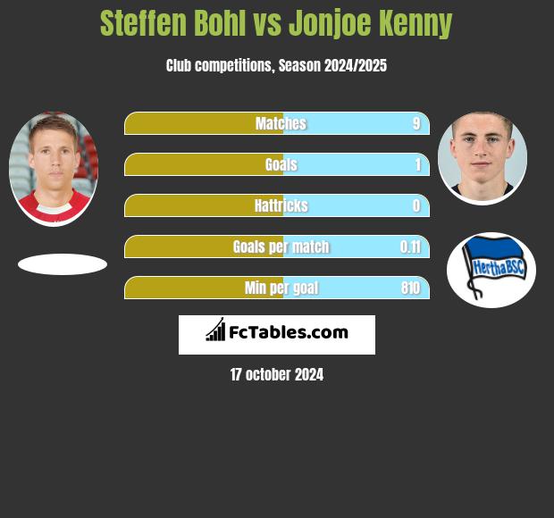 Steffen Bohl vs Jonjoe Kenny h2h player stats