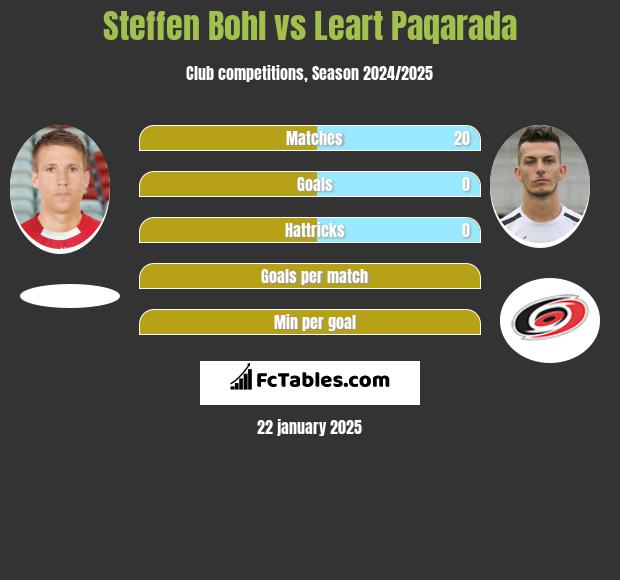 Steffen Bohl vs Leart Paqarada h2h player stats