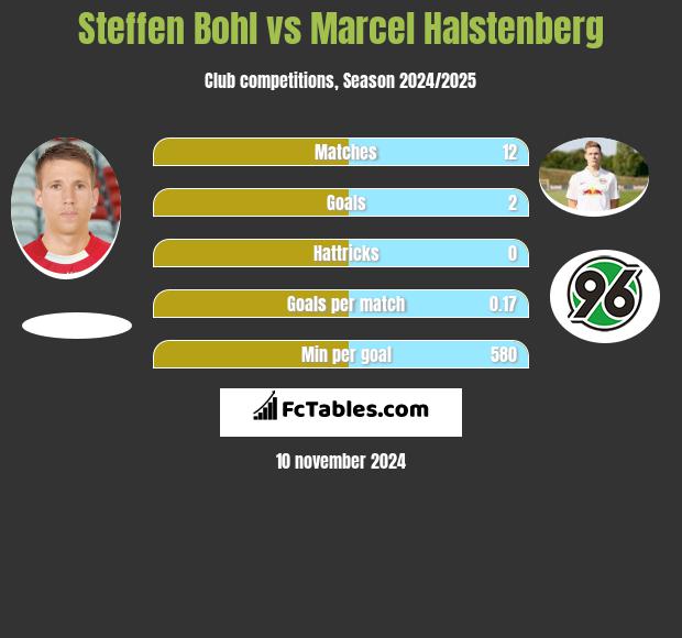 Steffen Bohl vs Marcel Halstenberg h2h player stats