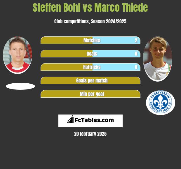 Steffen Bohl vs Marco Thiede h2h player stats