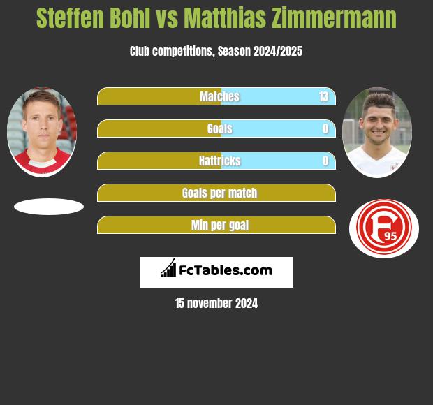 Steffen Bohl vs Matthias Zimmermann h2h player stats