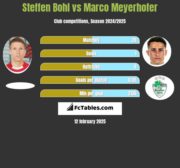 Steffen Bohl vs Marco Meyerhofer h2h player stats