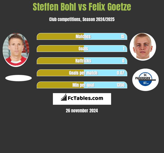 Steffen Bohl vs Felix Goetze h2h player stats