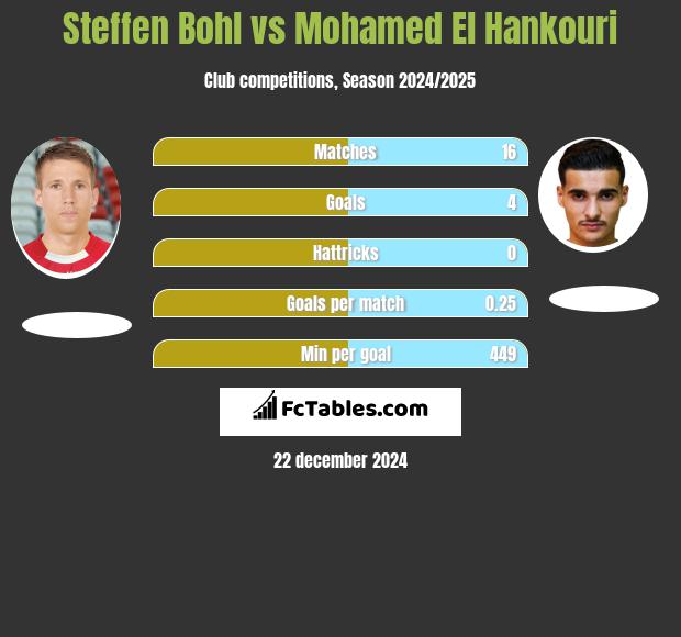 Steffen Bohl vs Mohamed El Hankouri h2h player stats