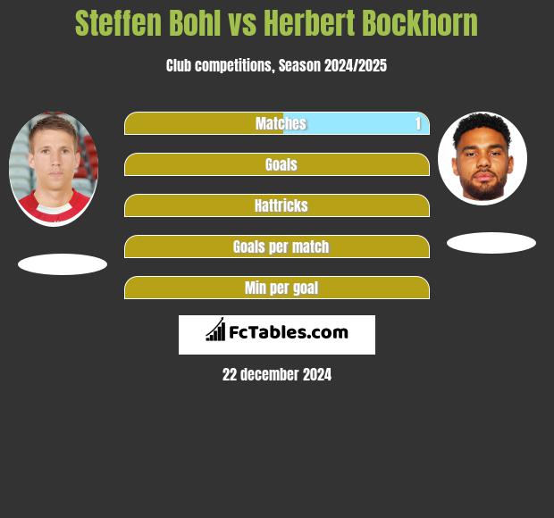 Steffen Bohl vs Herbert Bockhorn h2h player stats