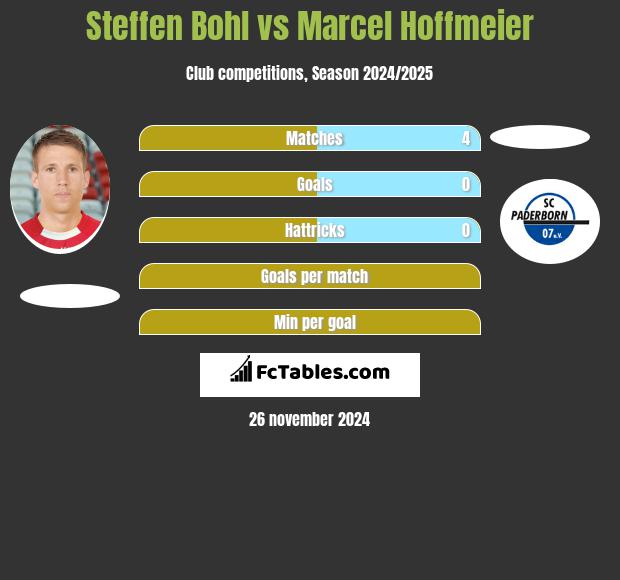 Steffen Bohl vs Marcel Hoffmeier h2h player stats