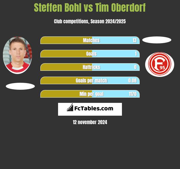 Steffen Bohl vs Tim Oberdorf h2h player stats